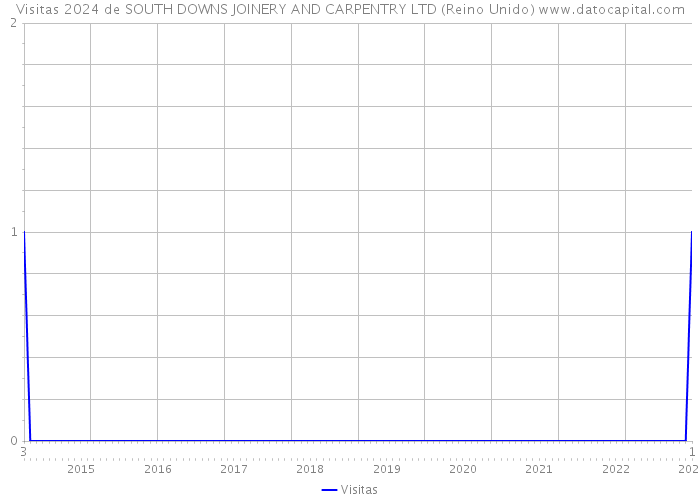 Visitas 2024 de SOUTH DOWNS JOINERY AND CARPENTRY LTD (Reino Unido) 