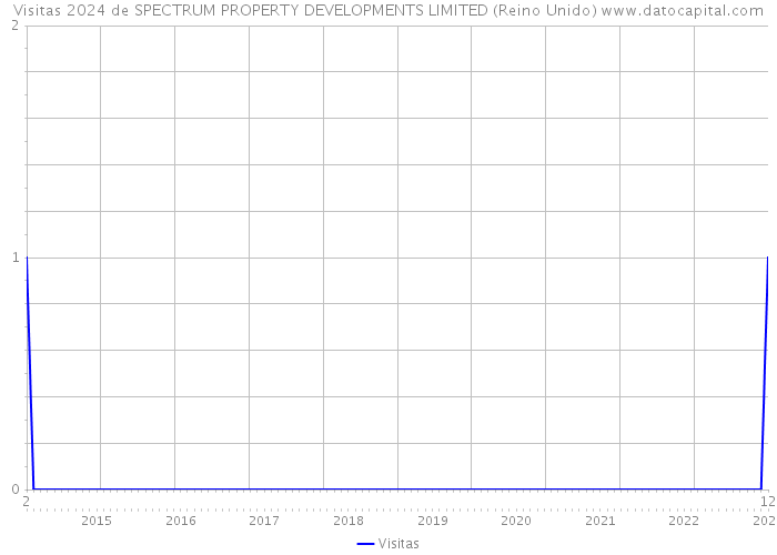 Visitas 2024 de SPECTRUM PROPERTY DEVELOPMENTS LIMITED (Reino Unido) 