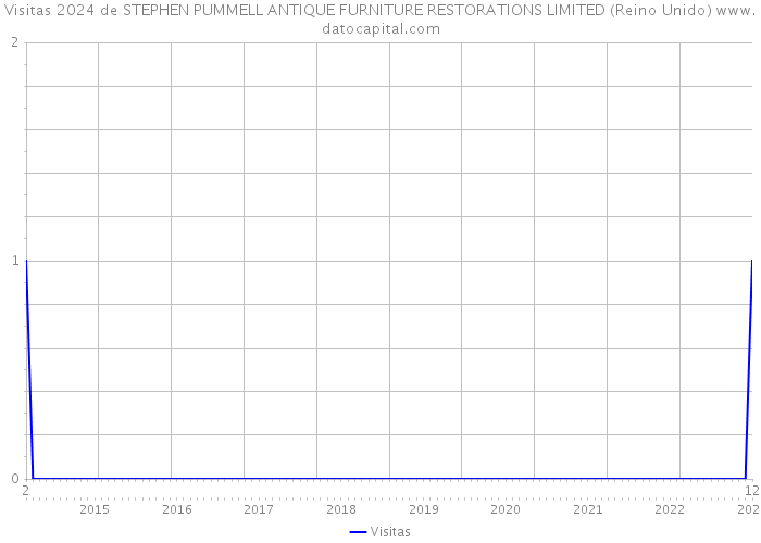 Visitas 2024 de STEPHEN PUMMELL ANTIQUE FURNITURE RESTORATIONS LIMITED (Reino Unido) 