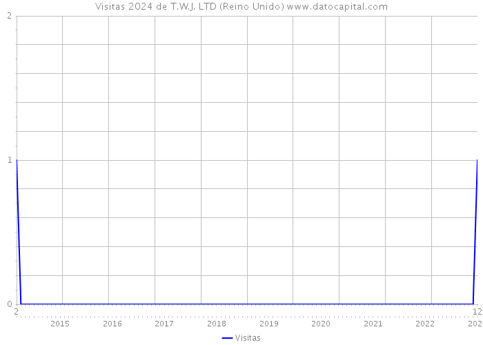 Visitas 2024 de T.W.J. LTD (Reino Unido) 