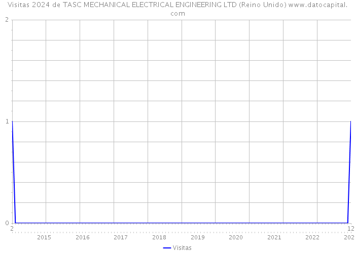 Visitas 2024 de TASC MECHANICAL ELECTRICAL ENGINEERING LTD (Reino Unido) 