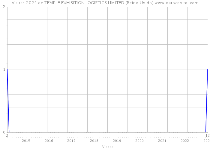 Visitas 2024 de TEMPLE EXHIBITION LOGISTICS LIMITED (Reino Unido) 