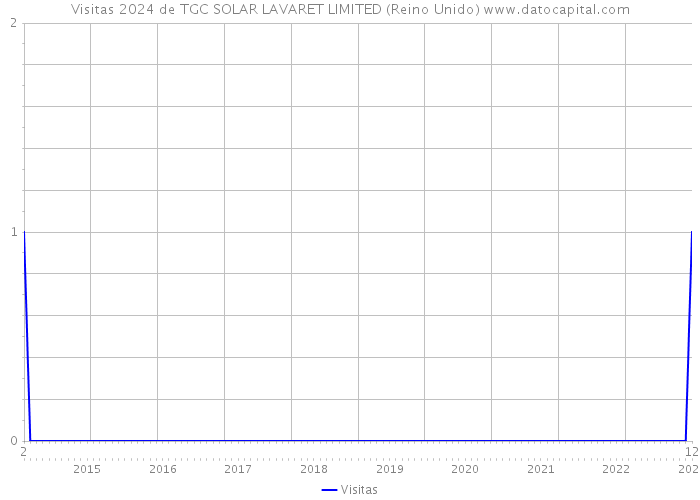 Visitas 2024 de TGC SOLAR LAVARET LIMITED (Reino Unido) 