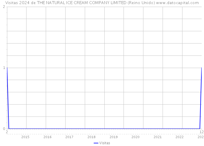 Visitas 2024 de THE NATURAL ICE CREAM COMPANY LIMITED (Reino Unido) 