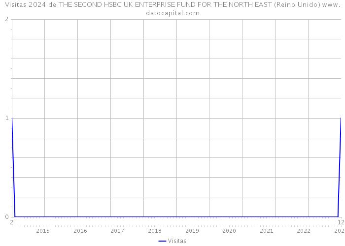 Visitas 2024 de THE SECOND HSBC UK ENTERPRISE FUND FOR THE NORTH EAST (Reino Unido) 