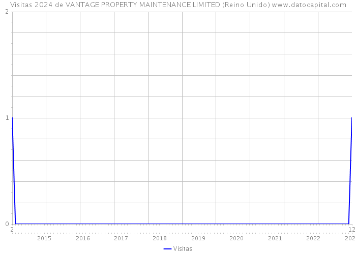 Visitas 2024 de VANTAGE PROPERTY MAINTENANCE LIMITED (Reino Unido) 