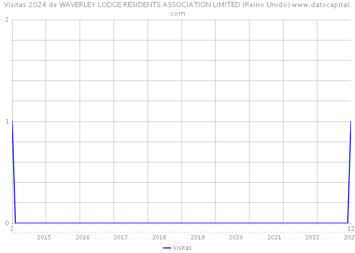 Visitas 2024 de WAVERLEY LODGE RESIDENTS ASSOCIATION LIMITED (Reino Unido) 