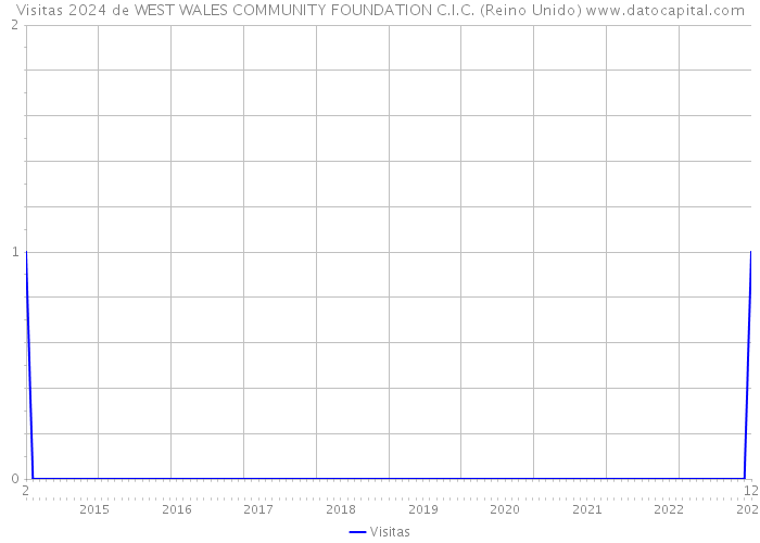 Visitas 2024 de WEST WALES COMMUNITY FOUNDATION C.I.C. (Reino Unido) 