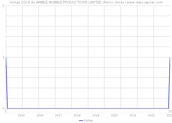 Visitas 2024 de WIBBLE WOBBLE PRODUCTIONS LIMITED (Reino Unido) 