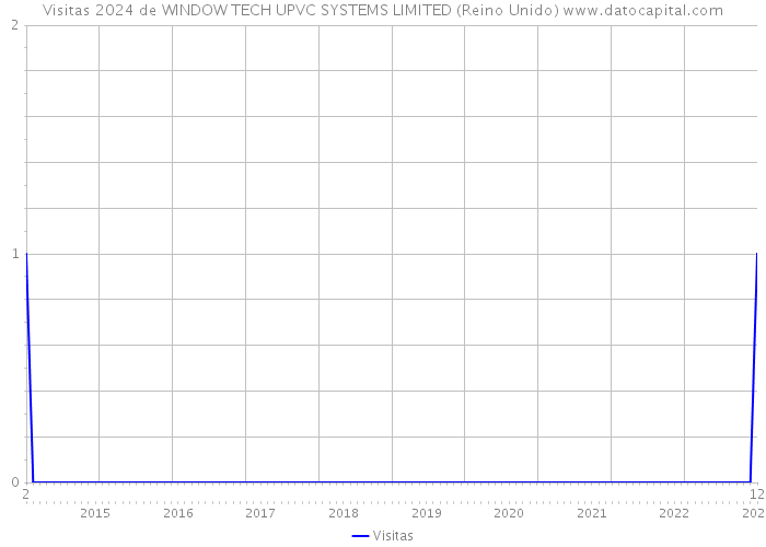 Visitas 2024 de WINDOW TECH UPVC SYSTEMS LIMITED (Reino Unido) 