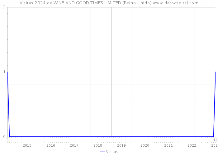 Visitas 2024 de WINE AND GOOD TIMES LIMITED (Reino Unido) 