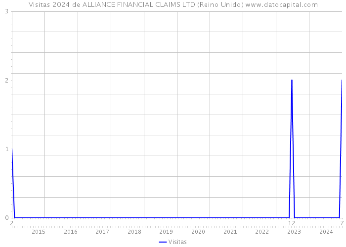 Visitas 2024 de ALLIANCE FINANCIAL CLAIMS LTD (Reino Unido) 