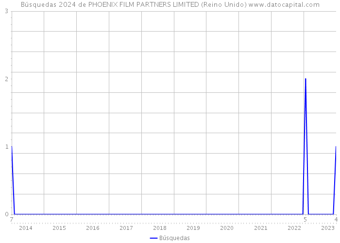 Búsquedas 2024 de PHOENIX FILM PARTNERS LIMITED (Reino Unido) 