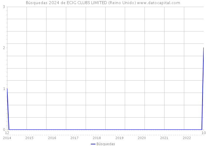 Búsquedas 2024 de ECIG CLUBS LIMITED (Reino Unido) 