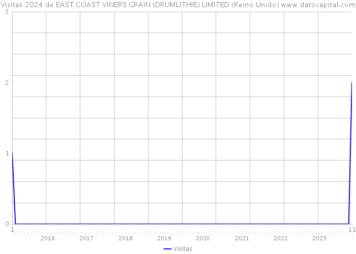 Visitas 2024 de EAST COAST VINERS GRAIN (DRUMLITHIE) LIMITED (Reino Unido) 
