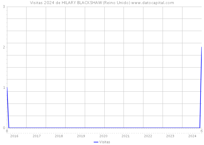 Visitas 2024 de HILARY BLACKSHAW (Reino Unido) 