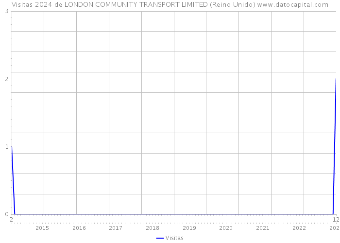 Visitas 2024 de LONDON COMMUNITY TRANSPORT LIMITED (Reino Unido) 