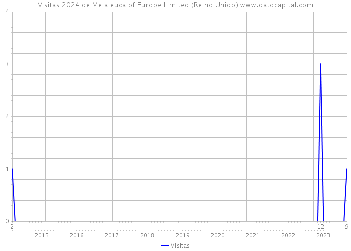 Visitas 2024 de Melaleuca of Europe Limited (Reino Unido) 