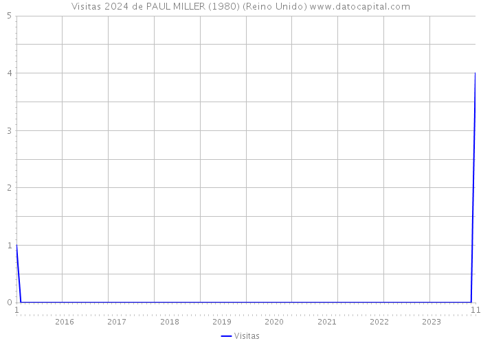 Visitas 2024 de PAUL MILLER (1980) (Reino Unido) 