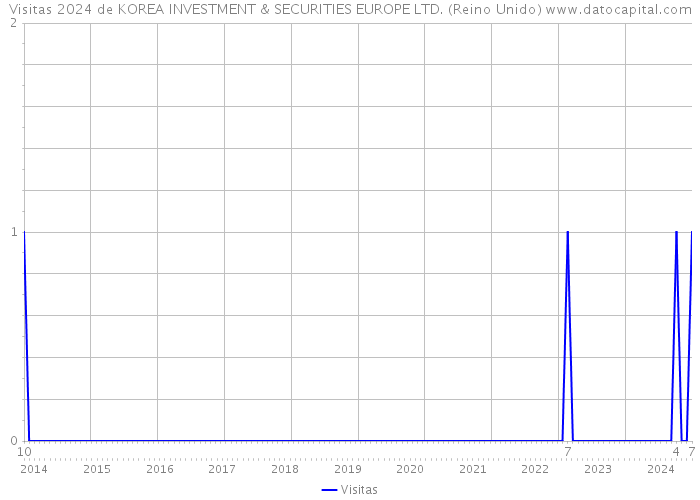 Visitas 2024 de KOREA INVESTMENT & SECURITIES EUROPE LTD. (Reino Unido) 