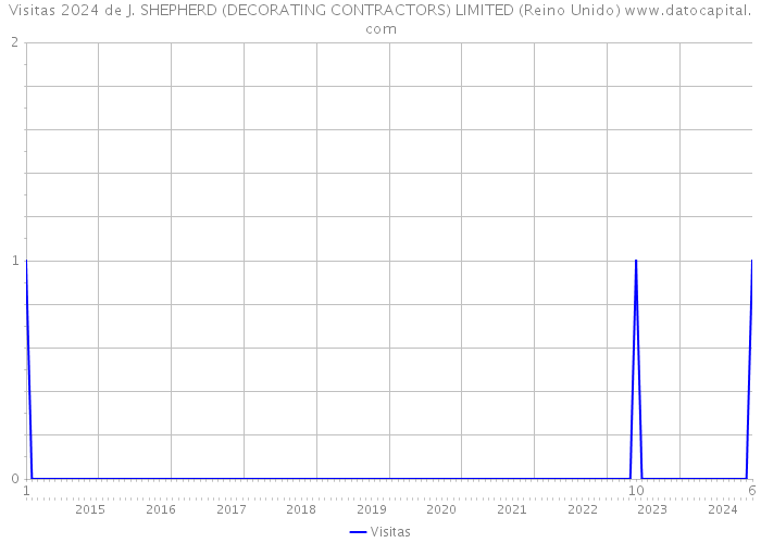 Visitas 2024 de J. SHEPHERD (DECORATING CONTRACTORS) LIMITED (Reino Unido) 