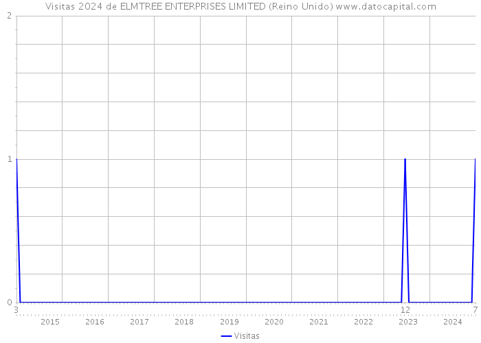 Visitas 2024 de ELMTREE ENTERPRISES LIMITED (Reino Unido) 