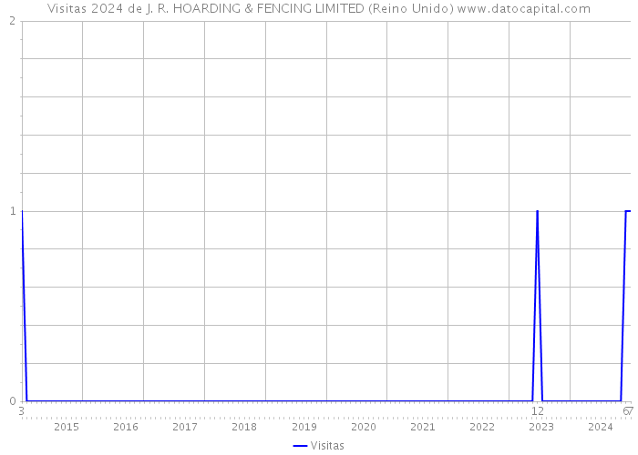 Visitas 2024 de J. R. HOARDING & FENCING LIMITED (Reino Unido) 