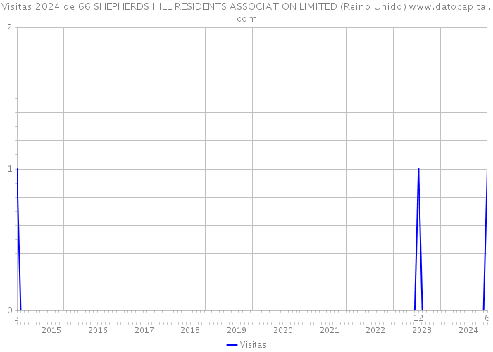 Visitas 2024 de 66 SHEPHERDS HILL RESIDENTS ASSOCIATION LIMITED (Reino Unido) 