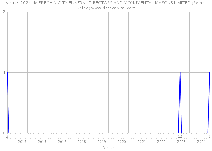 Visitas 2024 de BRECHIN CITY FUNERAL DIRECTORS AND MONUMENTAL MASONS LIMITED (Reino Unido) 