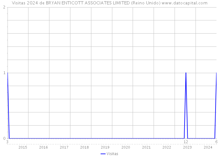 Visitas 2024 de BRYAN ENTICOTT ASSOCIATES LIMITED (Reino Unido) 