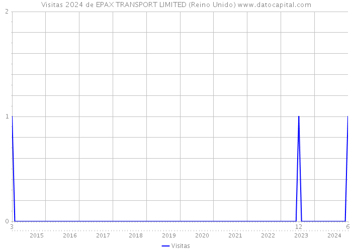 Visitas 2024 de EPAX TRANSPORT LIMITED (Reino Unido) 