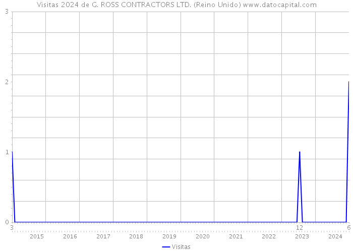 Visitas 2024 de G. ROSS CONTRACTORS LTD. (Reino Unido) 