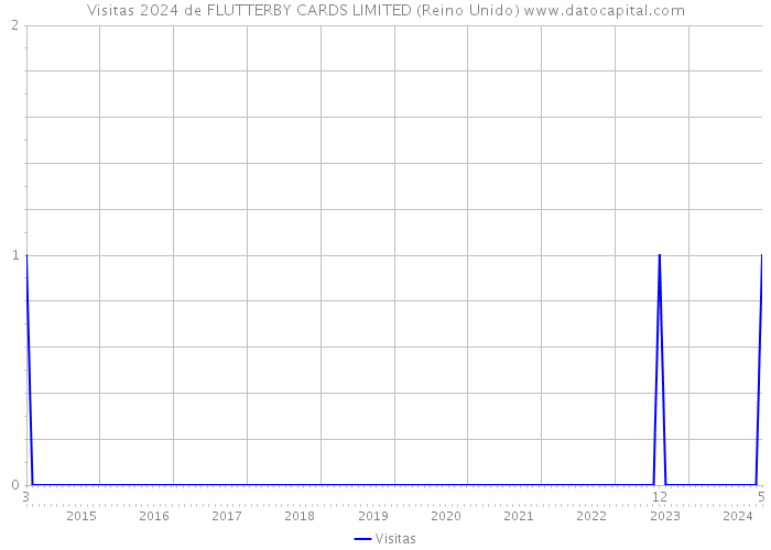 Visitas 2024 de FLUTTERBY CARDS LIMITED (Reino Unido) 