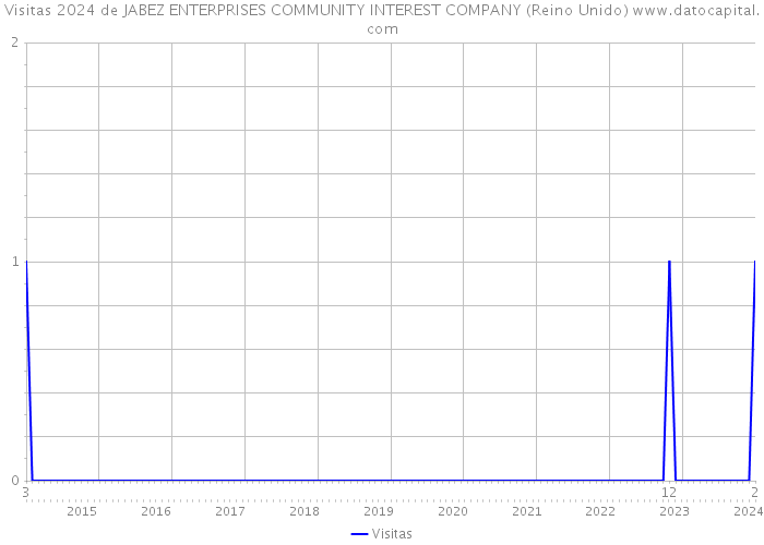 Visitas 2024 de JABEZ ENTERPRISES COMMUNITY INTEREST COMPANY (Reino Unido) 
