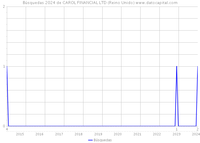 Búsquedas 2024 de CAROL FINANCIAL LTD (Reino Unido) 