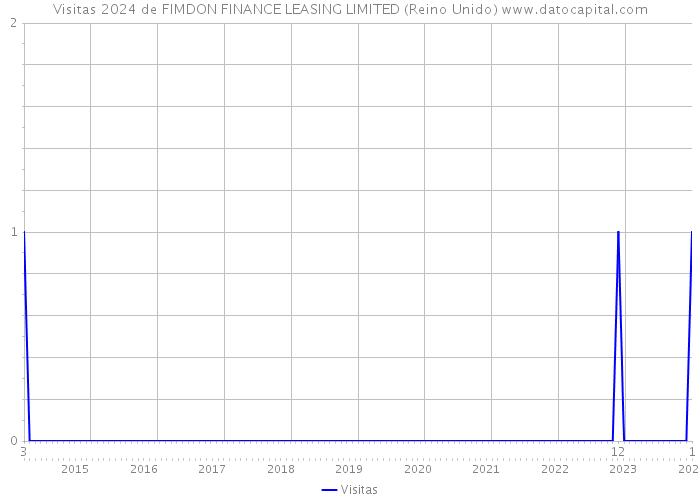 Visitas 2024 de FIMDON FINANCE LEASING LIMITED (Reino Unido) 
