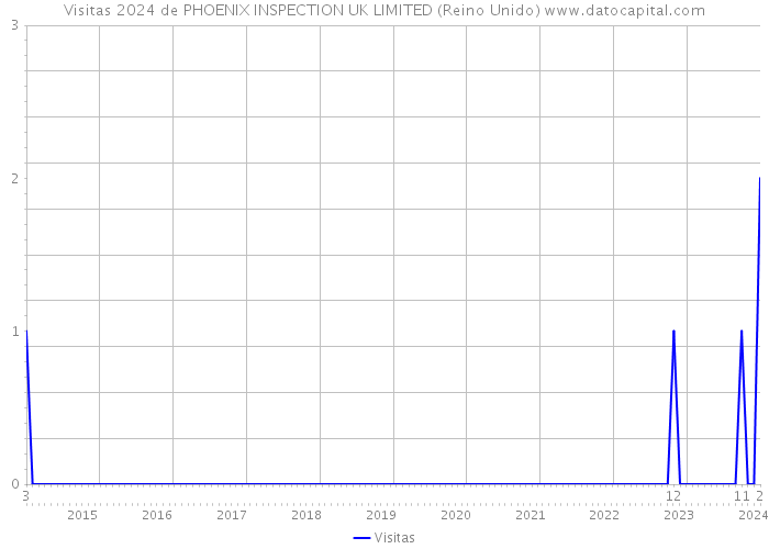 Visitas 2024 de PHOENIX INSPECTION UK LIMITED (Reino Unido) 