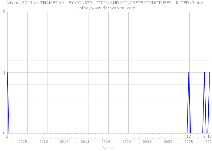 Visitas 2024 de THAMES VALLEY CONSTRUCTION AND CONCRETE STRUCTURES LIMITED (Reino Unido) 