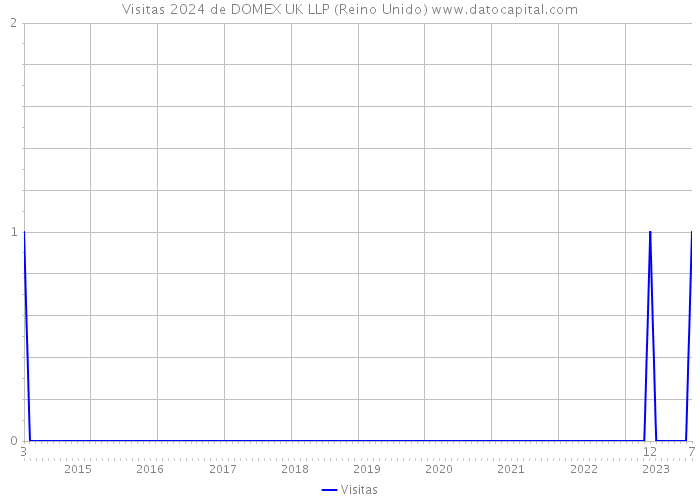 Visitas 2024 de DOMEX UK LLP (Reino Unido) 