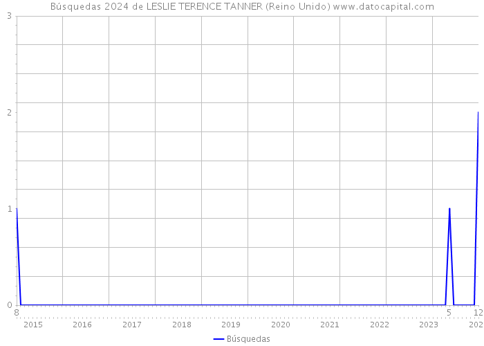 Búsquedas 2024 de LESLIE TERENCE TANNER (Reino Unido) 