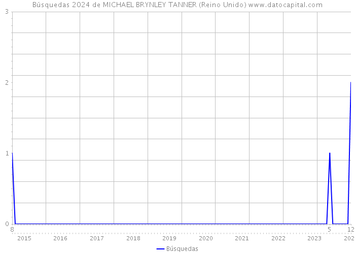 Búsquedas 2024 de MICHAEL BRYNLEY TANNER (Reino Unido) 