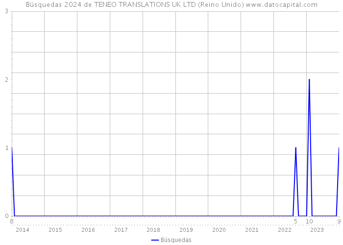 Búsquedas 2024 de TENEO TRANSLATIONS UK LTD (Reino Unido) 