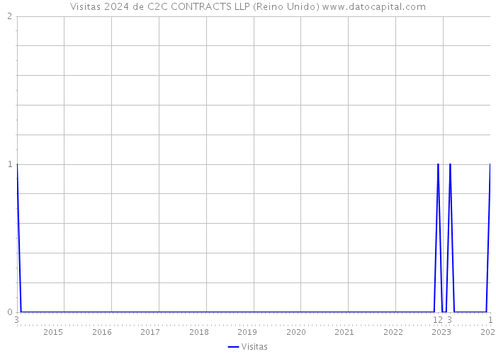 Visitas 2024 de C2C CONTRACTS LLP (Reino Unido) 