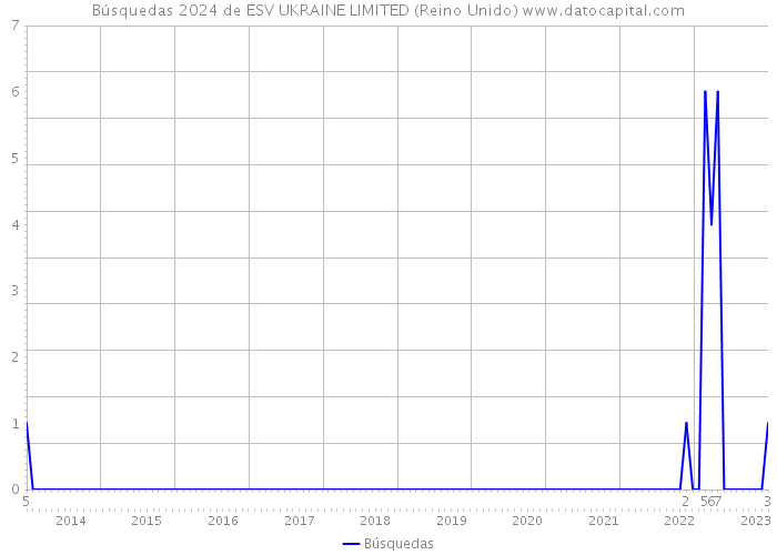 Búsquedas 2024 de ESV UKRAINE LIMITED (Reino Unido) 