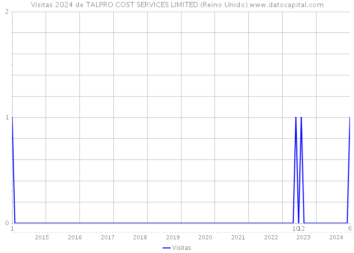 Visitas 2024 de TALPRO COST SERVICES LIMITED (Reino Unido) 