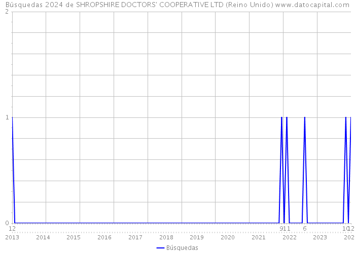 Búsquedas 2024 de SHROPSHIRE DOCTORS' COOPERATIVE LTD (Reino Unido) 