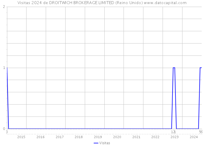 Visitas 2024 de DROITWICH BROKERAGE LIMITED (Reino Unido) 