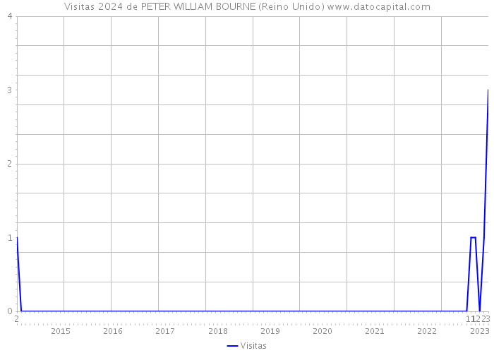 Visitas 2024 de PETER WILLIAM BOURNE (Reino Unido) 