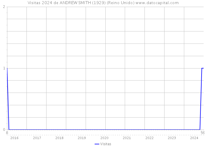 Visitas 2024 de ANDREW SMITH (1929) (Reino Unido) 