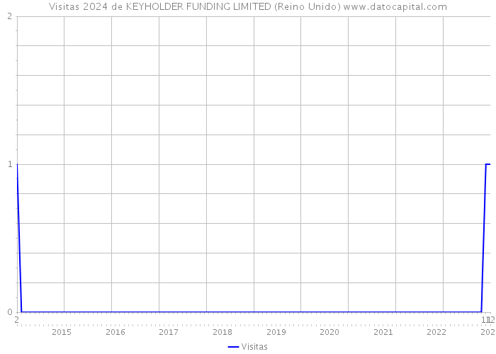 Visitas 2024 de KEYHOLDER FUNDING LIMITED (Reino Unido) 